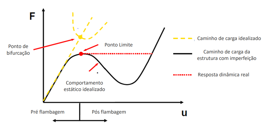 Leia mais sobre o artigo Flambagem não linear – Análise por elementos finitos