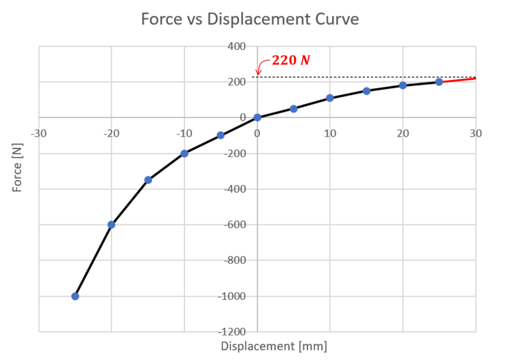 extrapolação linear de força de Conector Axial