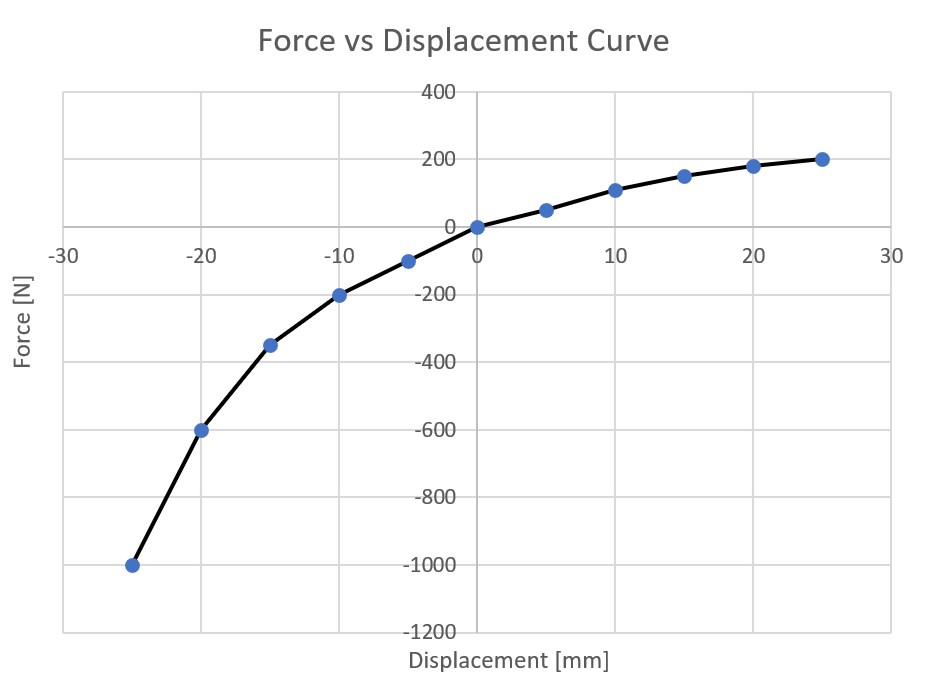gráfico de força versus deslocamento do Conector Axial