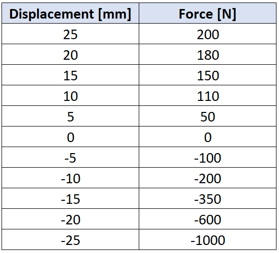 tabela de força versus deslocamento do Conector Axial