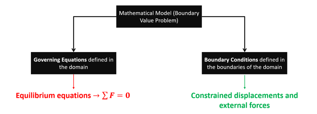 resumo de modelo matematico para analise pelo método dos elementos finitos