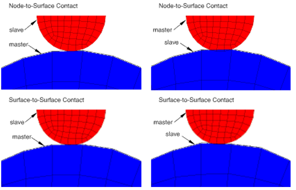 diferença entre cada método de discretizaçao de contato no abaqus