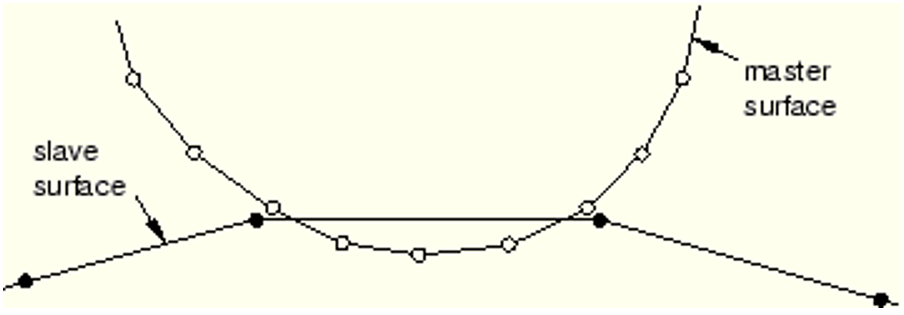 Imagem que mostra que 
a superfície master pode penetrar a superfície slave em um contato no Abaqus