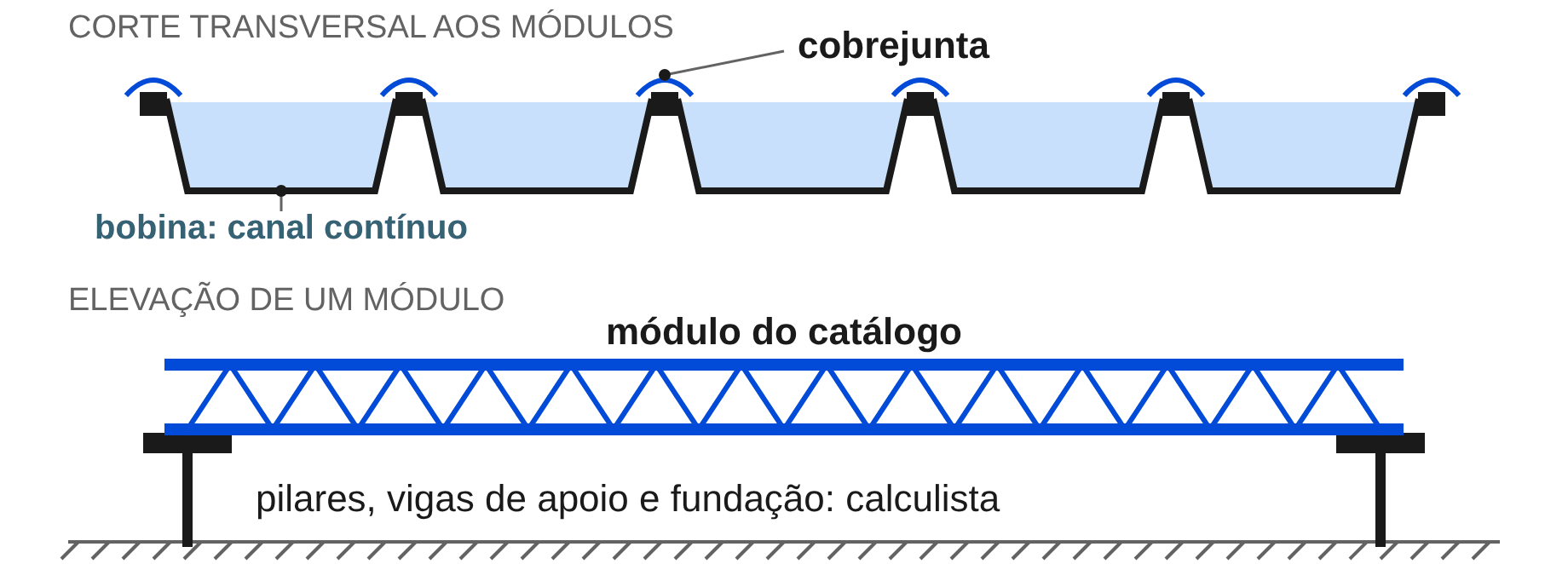 Sistema de cobertura roll-on com módulos treliçados e bobina de aço desenrolada na obra
