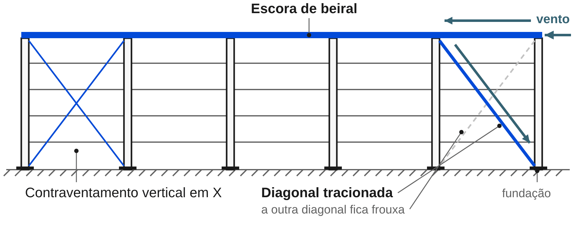Elevação lateral de galpão metálico com contraventamento vertical em X, escora de beiral e caminho da força do vento