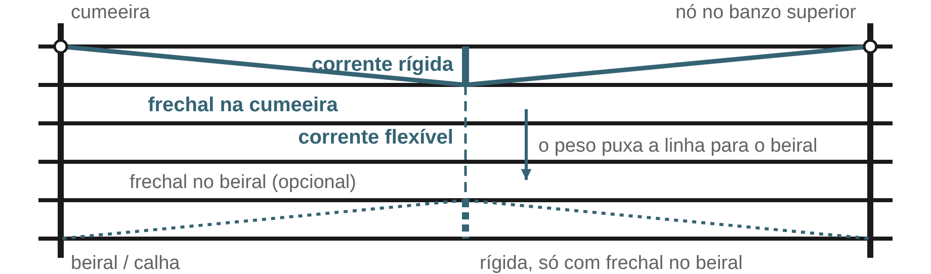 Planta de uma água entre dois pórticos com correntes flexíveis, correntes rígidas e frechal na cumeeira e no beiral