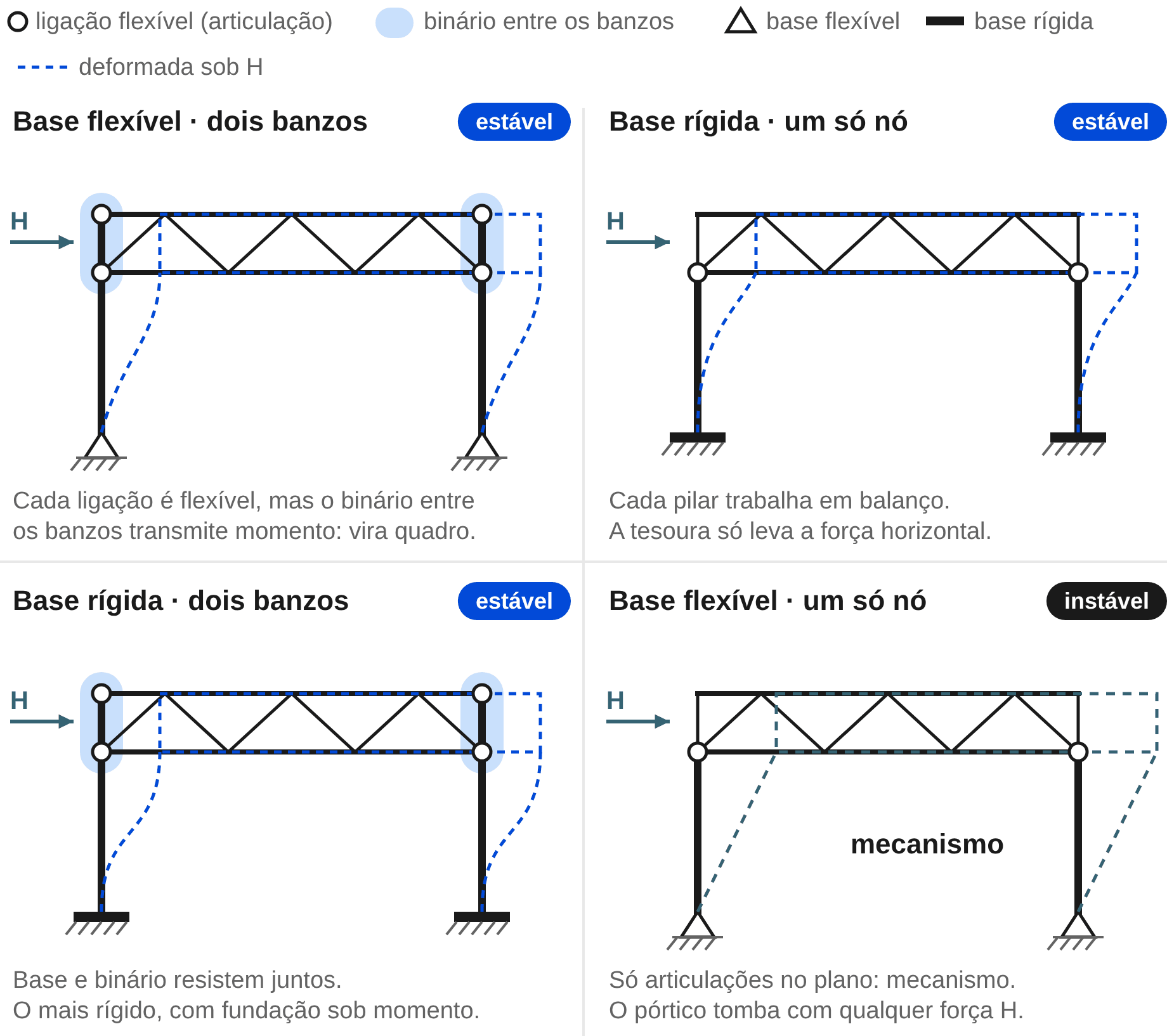 Quatro combinações de base e ligação de tesoura com pilar: estáveis e instável, com deformada sob carga horizontal