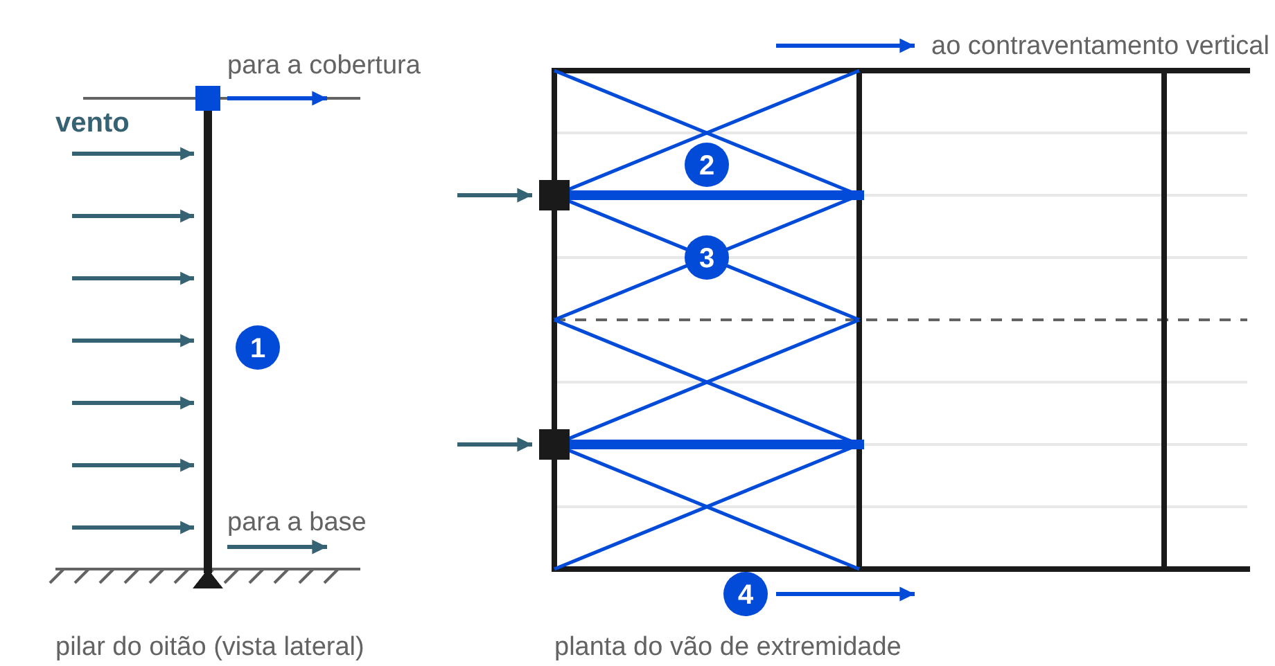 Caminho do vento frontal em galpão metálico: pilar do oitão, barra de travamento, contraventamento da cobertura e contraventamento vertical