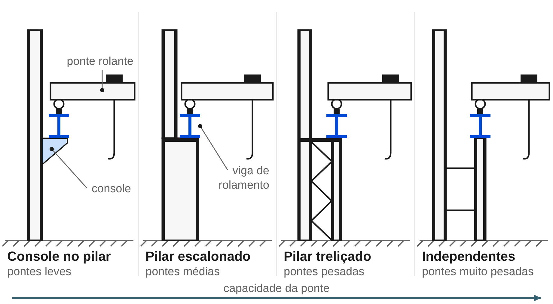 Quatro soluções para apoiar a viga de rolamento: console no pilar, pilar escalonado, pilar treliçado e pilares independentes