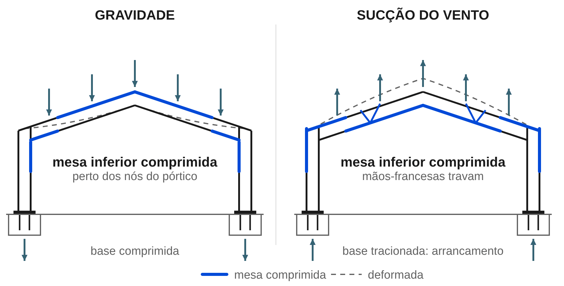 Pórtico de galpão sob sucção do vento com peso mínimo, mesa inferior comprimida e base tracionada