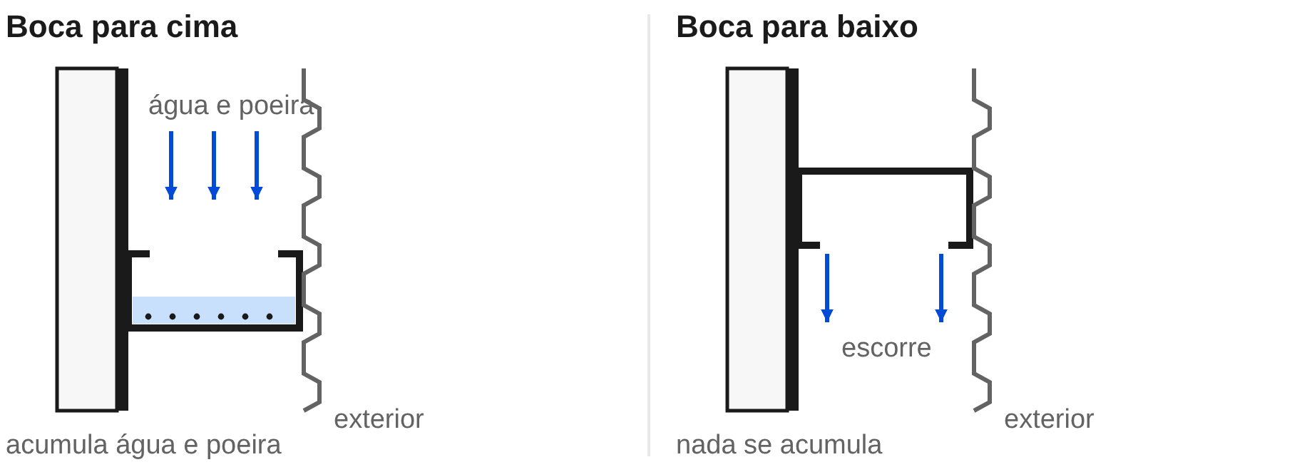 Terça de fechamento lateral com boca para cima acumulando água comparada com boca para baixo