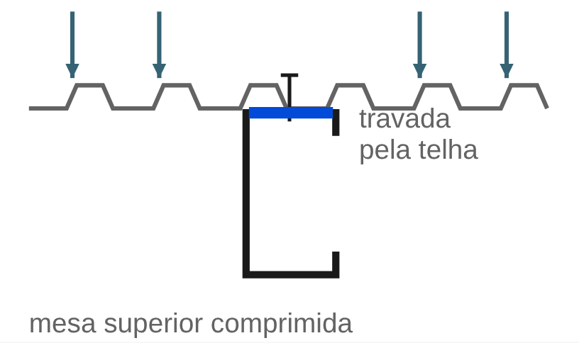 terca gravidade mesa comprimida