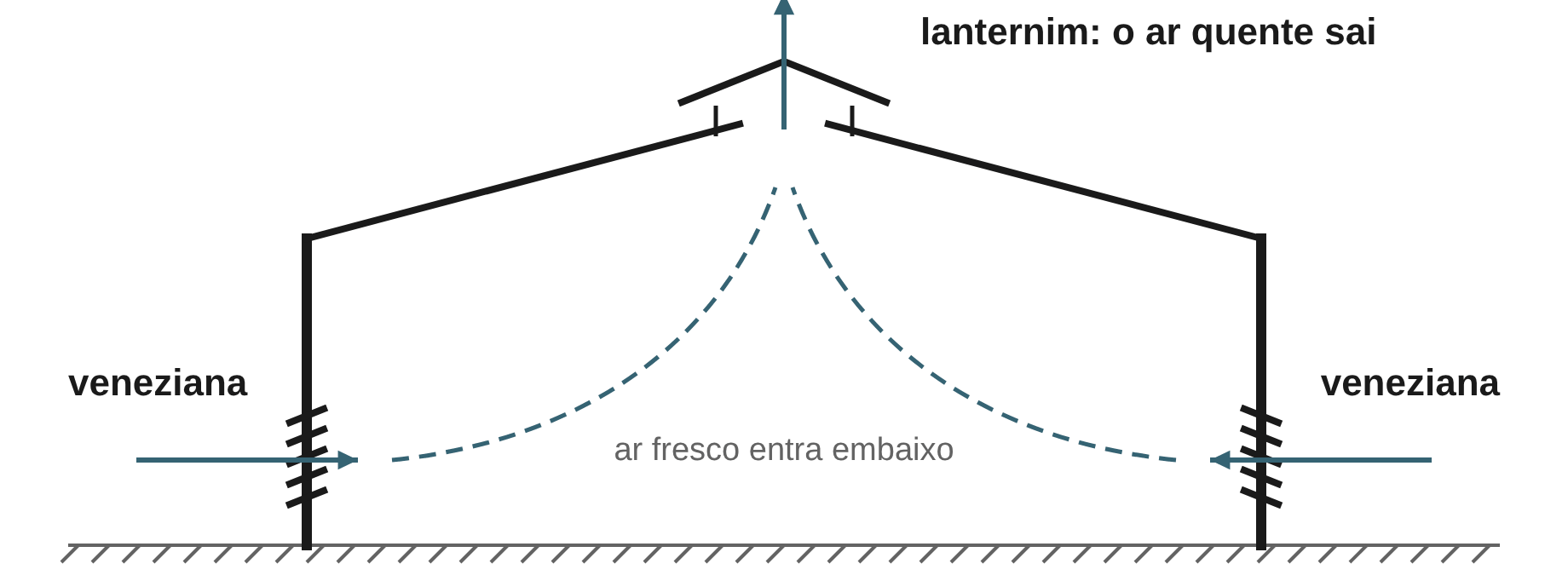 Galpão com venezianas nas fachadas e lanternim na cumeeira, com fluxo de ventilação natural
